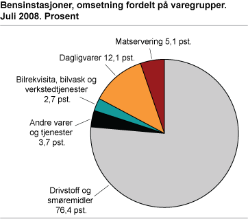 Bensinstasjoner, omsetning fordelt på varegrupper. Juli 2008. Prosent