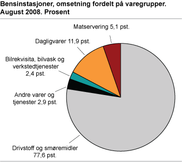 Bensinstasjoner, omsetning fordelt på varegrupper. August 2008. Prosent