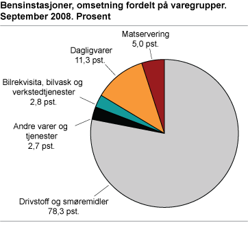 Bensinstasjoner, omsetning fordelt på varegrupper. September 2008. Prosent