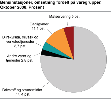 Bensinstasjoner, omsetning fordelt på varegrupper. Oktober 2008. Prosent