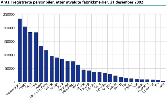 Antall registrerte personbiler, etter utvalgte fabrikkmerker. 31 desember 2002