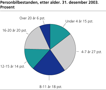 Personbilbestanden, etter alder. 31. desember 2003. Prosent