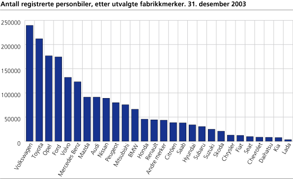 Antall registrerte personbiler, utvalgte fabrikkmerker. 31. desember 2003