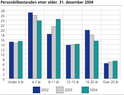 Personbilbestanden etter alder. 31 desember 2004