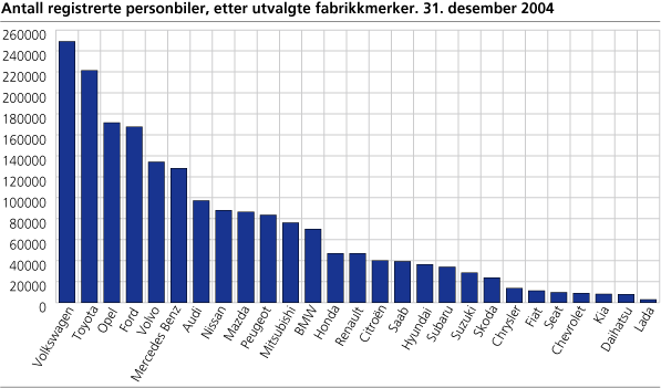 Antall registrerte personbiler, etter utvalgte fabrikkmerker. 31 desember 2004