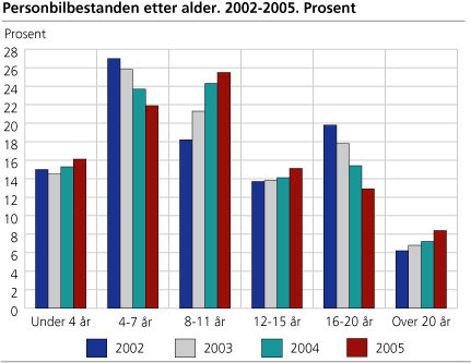 Personbilbestanden etter alder. 2002-2005. Prosent
