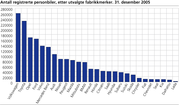 Antall registrerte personbiler, utvalgte fabrikkmerker. 31. desember 2005