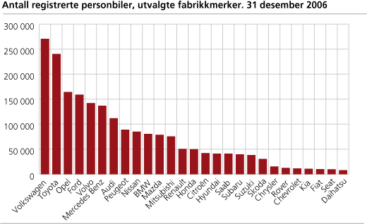 Antall registrerte personbiler, utvalgte fabrikkmerker. 31. desember 2006