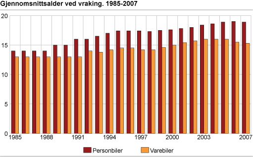 Gjennomsnittsalder ved vraking. 1985-2007