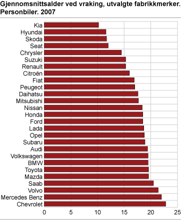 Gjennomsnittsalder ved vraking, utvalgte fabrikkmerker. Personbiler. 2007