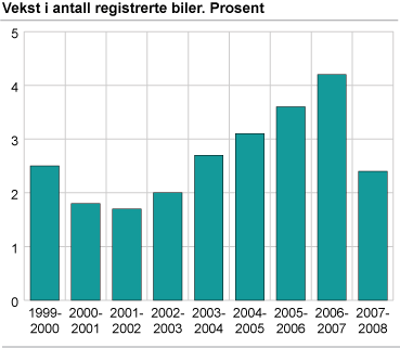 Vekst i antall registrerte biler. Prosent