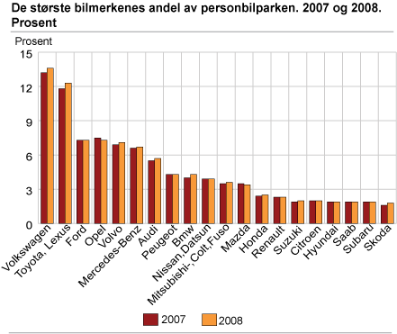 De største bilmerkenes andel av personbilparken. 2007 og 2008. Prosent