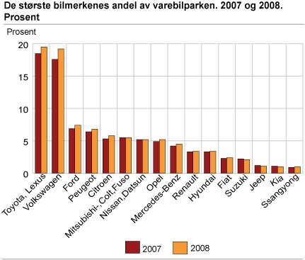 De største bilmerkenes andel av varebilparken. 2007 og 2008. Prosent