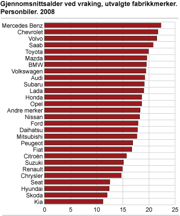 Gjennomsnittsalder ved vraking, utvalgte fabrikkmerker. Personbiler. 2008