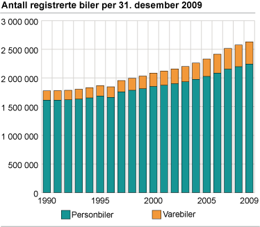 Antall registrerte biler per 31.12