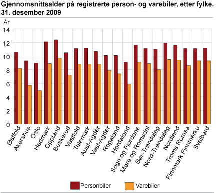 Gjennomsnittsalder på registrerte person- og varebiler. Fylke. 31.12.2009