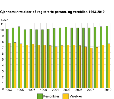 Gjennomsnittsalder på registrerte person- og varebiler. 1993-2010