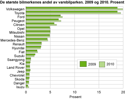 De største bilmerkenes andel av varebilparken. 2009 og 2010. Prosent