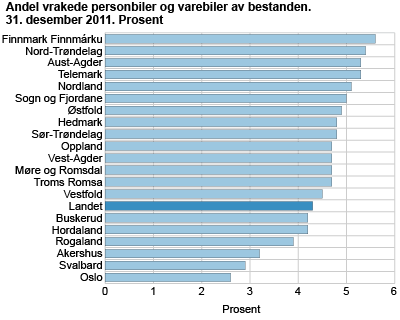 Andel vrakede person- og varebiler av bestanden. 31. desember 2011. Prosent