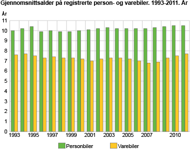 Gjennomsnittsalder på registrerte person- og varebiler. 1993-2011. År