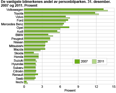 De vanligste bilmerkenes andel av personbilparken. 31. desember. 2007 og 2011. Prosent