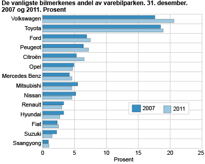 Andelen registrerte personbiler i grupper for fabrikkmerke, etter bilens alder. 31. desember 2011. Prosent