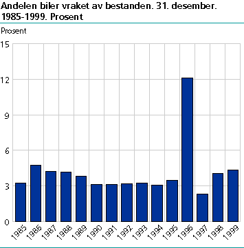  Andelen biler vraket av bestanden. Prosent. 1985-1999