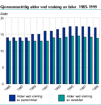  Gjennomsnittlig alder ved vraking av biler. År. 1985-1999
