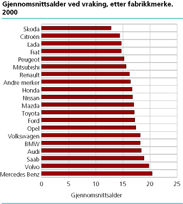  Gjennomsnittlig alder ved vraking, etter fabrikkmerke. 2000