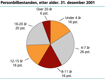 Personbilbestanden, etter alder. 31. desember 2001. Prosent
