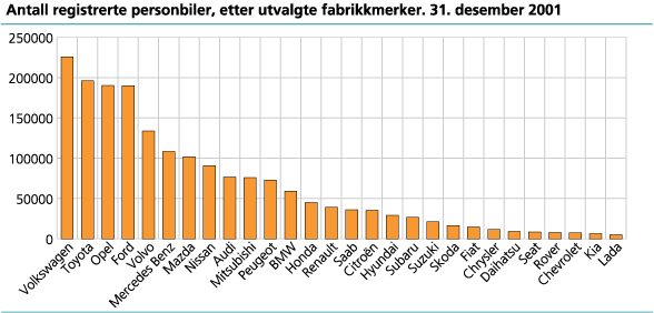 Antall registrerte personbiler, utvalgte fabrikkmerker. 31. desember 2001