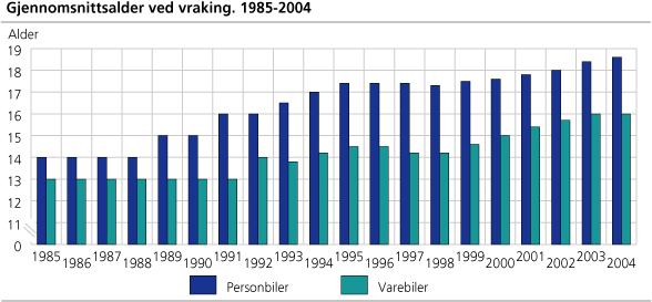 Gjennomsnittsalder ved vraking. 1985-2004