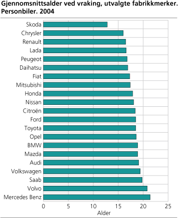 Gjennomsnittsalder ved vraking, utvalgte fabrikkmerker. Personbiler. 2004