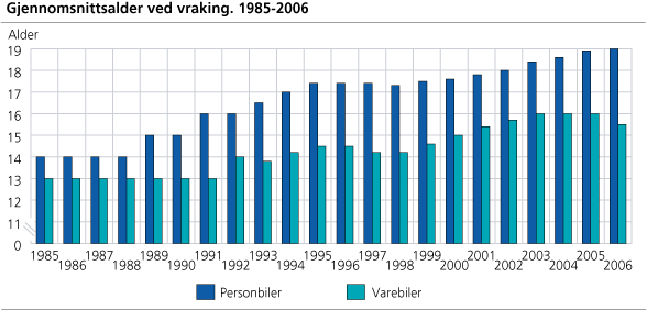 Gjennomsnittsalder ved vraking. 1985-2006