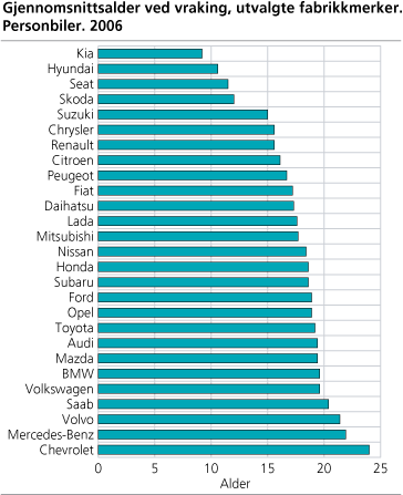 Gjennomsnittsalder ved vraking, utvalgte fabrikkmerker. Personbiler. 2006