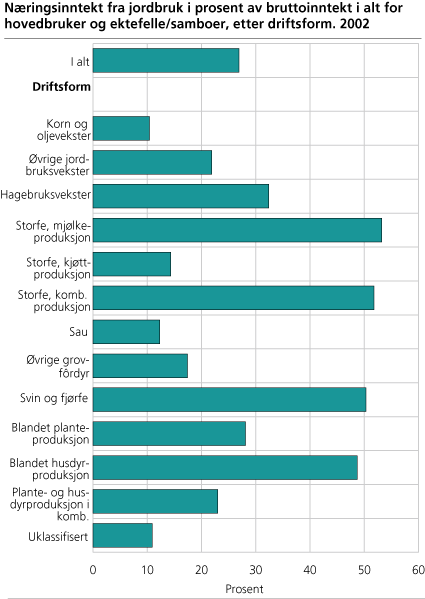 Næringsinntekt fra jordbruk i prosent av bruttoinntekt i alt for hovedbruker og ektefelle/samboer, etter driftsform. 2002