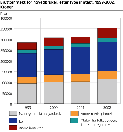 Gjennomsnittlig bruttoinntekt for hovedbrukere. 1999-2002