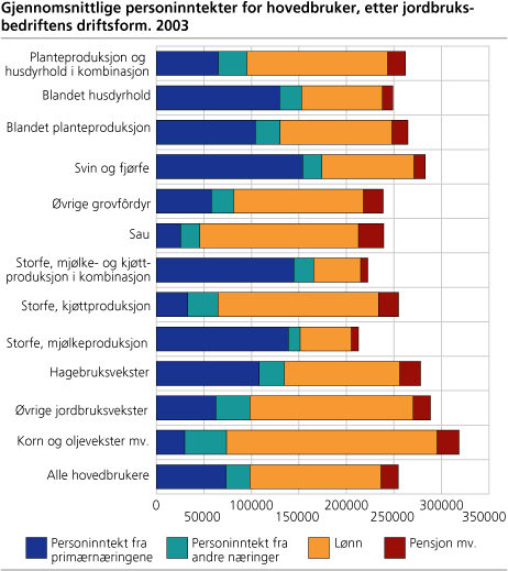 Gjennomsnittlige personinntekter for hovedbruker, etter jordbruksbedriftens driftsform. 2003