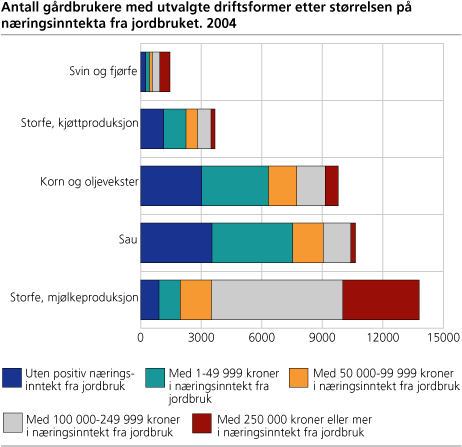 Antall gårdbrukere med utvalgte driftsformer etter størrelsen på næringsinntekta fra jordbruket. 2004
