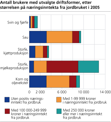 Antall brukere med utvalgte driftsformer, etter størrelsen på næringsinntekta fra jordbruket i 2005