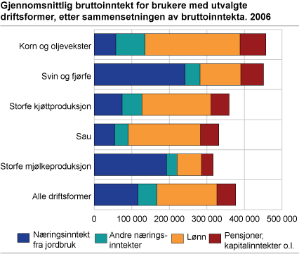 Gjennomsnittlig bruttoinntekt for brukere med utvalgte driftsformer, etter sammensetningen av bruttoinntekta. 2006