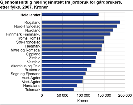 Gjennomsnittlig næringsinntekt fra jordbruk for gårdbrukere, etter fylke. 2007. Kroner