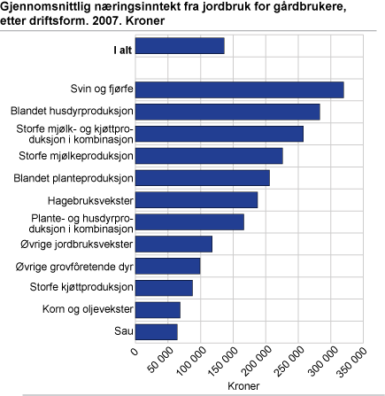 Gjennomsnittlig næringsinntekt fra jordbruk for gårdbrukere, etter driftsform. 2007. Kroner