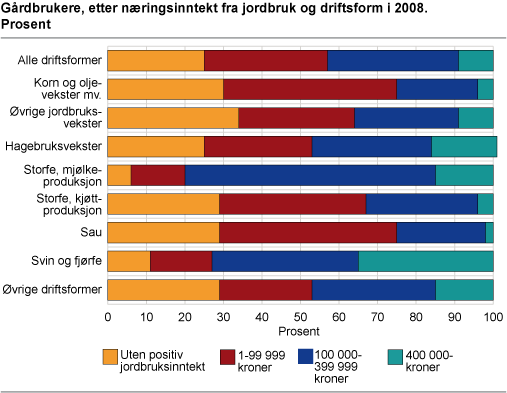 Gårdbrukere, etter næringsinntekt fra jordbruk og driftsform i 2008. Prosent