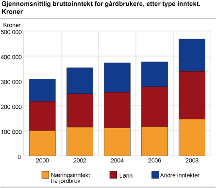 Gjennomsnittlig bruttoinntekt for gårdbrukere, etter type inntekt. Kroner