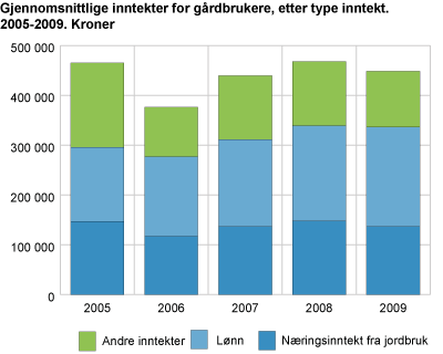 Gjennomsnittlige inntekter for gårdbrukere, etter type inntekt. 2005-2009. Kroner