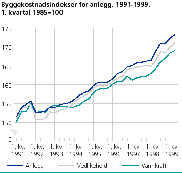  Byggekostnadsindekser for anlegg. 1991-1999. 1. kvartal 1985=100