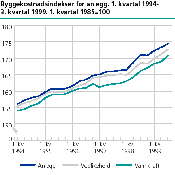  Byggekostnadsindekser for anlegg. 1. kvartal 1994-3. kvartal 1999. 1. kvartal 1985=100