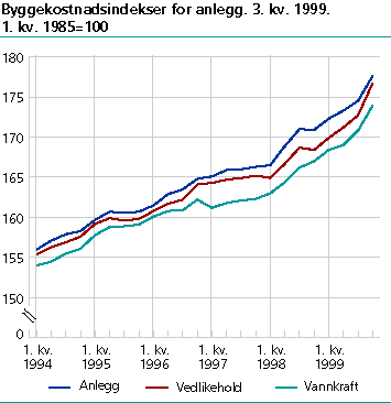  Byggekostnadsindeks for anlegg, 4. kv. 1999. 1. kv. 1985=100.