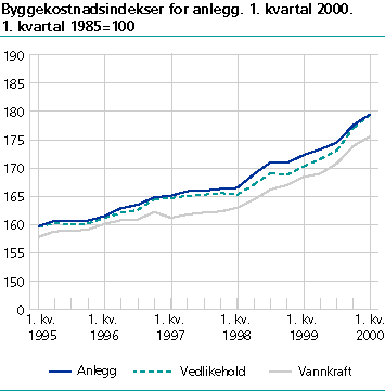  Byggekostnadsindeks for anlegg, 1. kv. 2000. 1. kv. 1985=100.